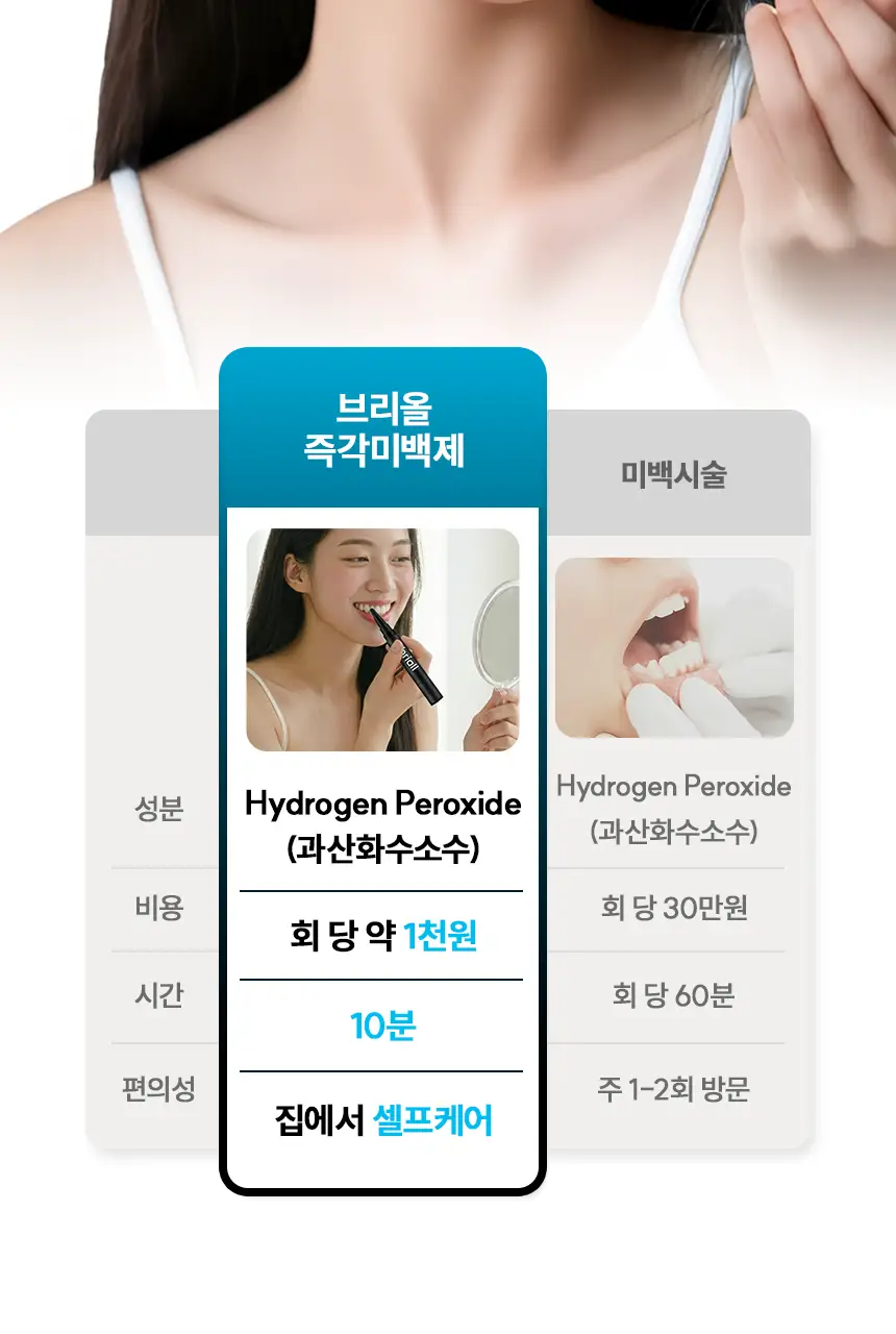 [NEW] 브리올 화이트닝 치아 미백제 4g (치과미백 동일성분) 상세페이지 22